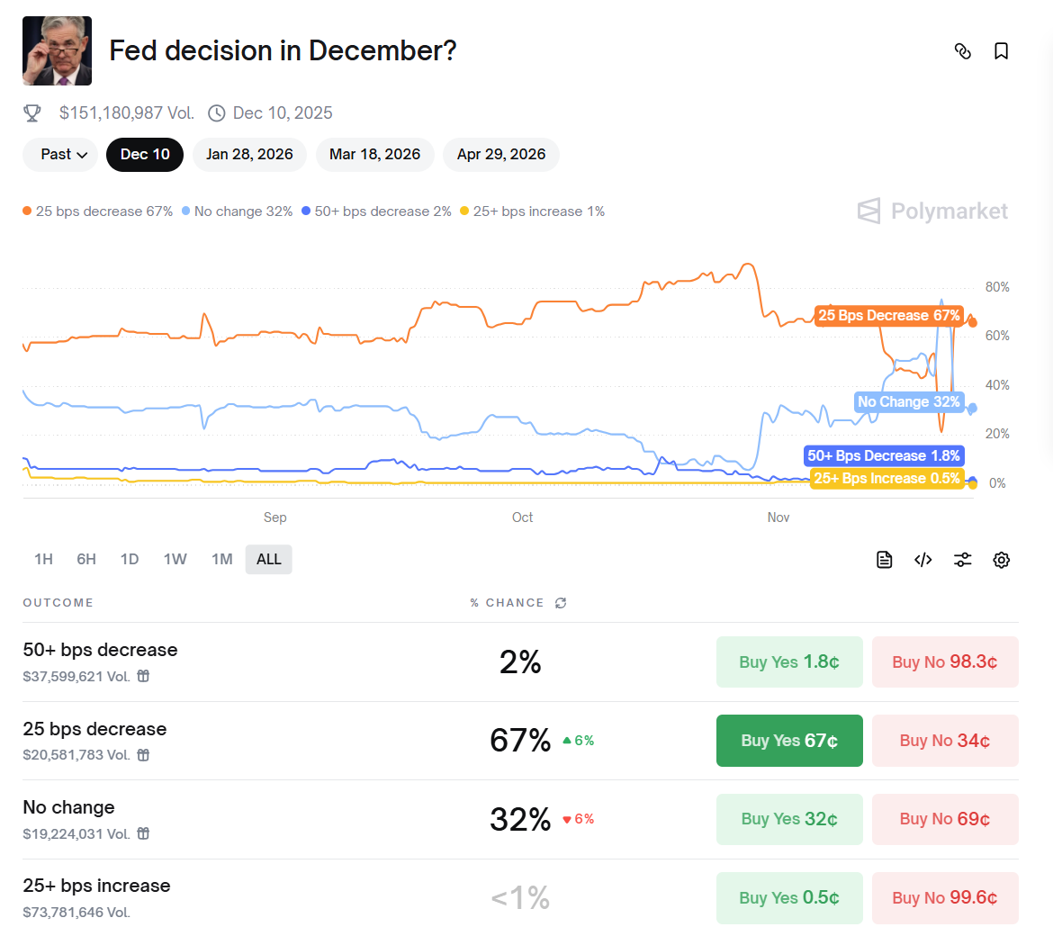 美联储深陷「内战」，12 月降息已成「掷硬币」赌局