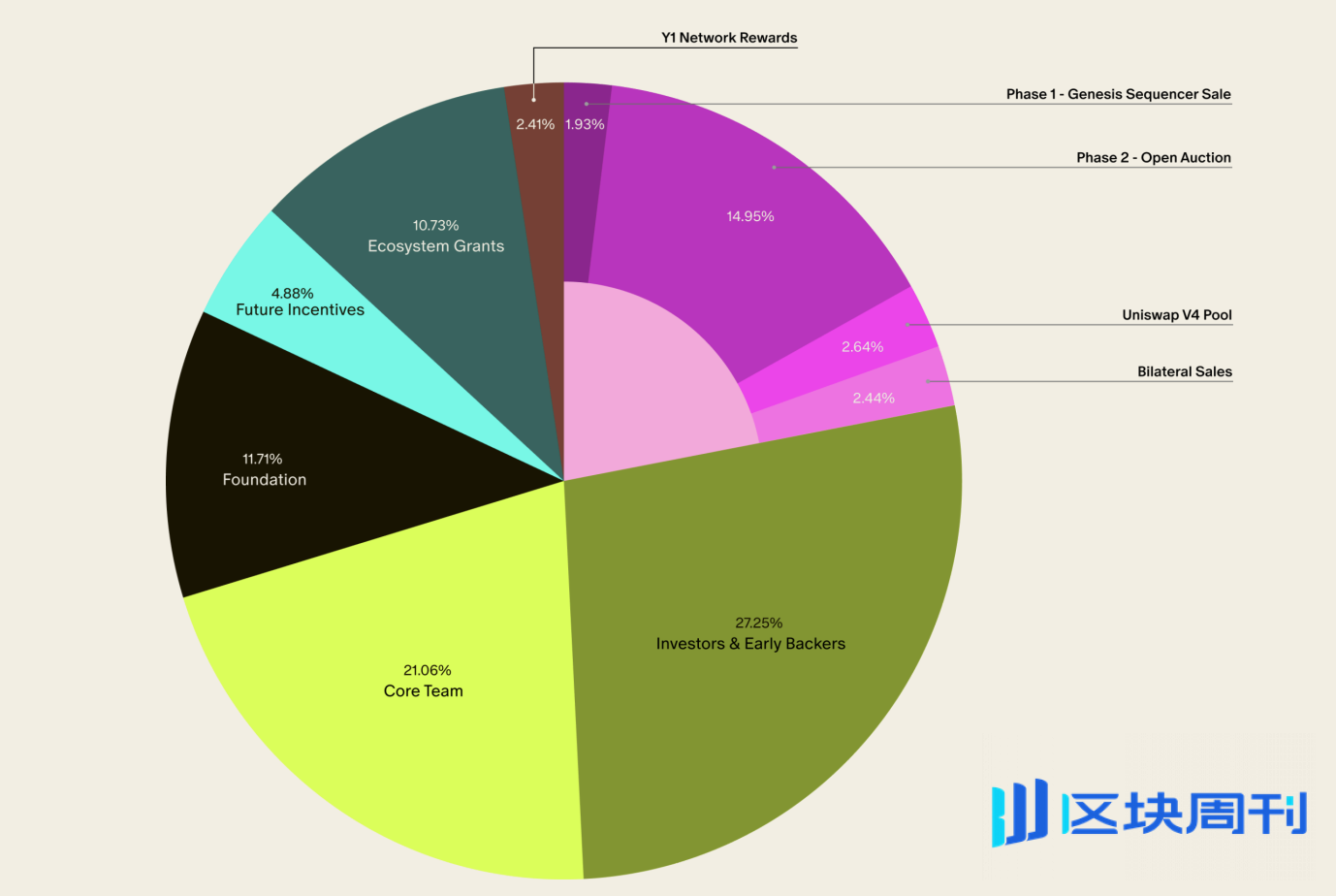 苦等七年终于发币，Aztec借隐私叙事返场却陷打新争议 | BlockWeeks