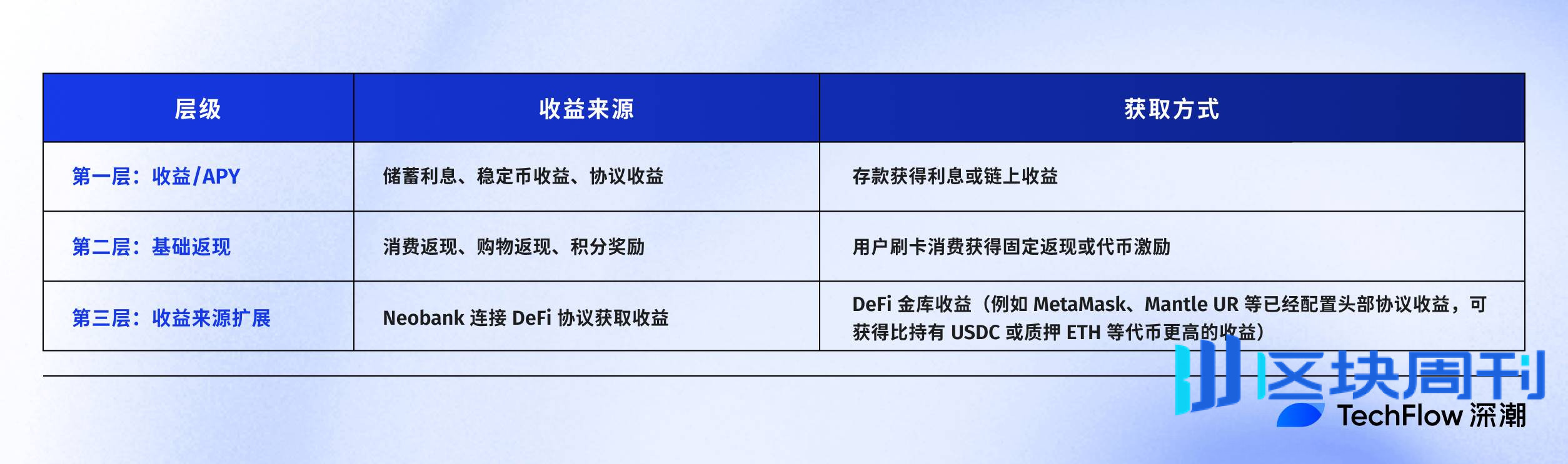 行情歇一歇，用链上钱包买杯咖啡：Neobank 到底解决了什么问题？