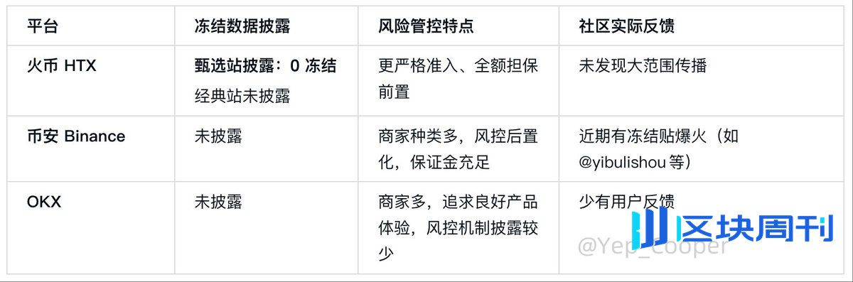 谁是“币圈第一真诚”？币安、OKX、火币三大所C2C深度测评