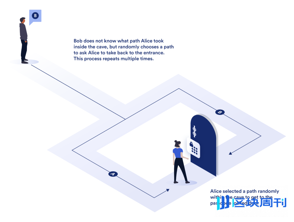 零知识证明：它们能带来多大的变革？