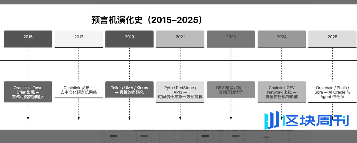 预言机的演化史 ( 一 )：从数据桥到智能信任层