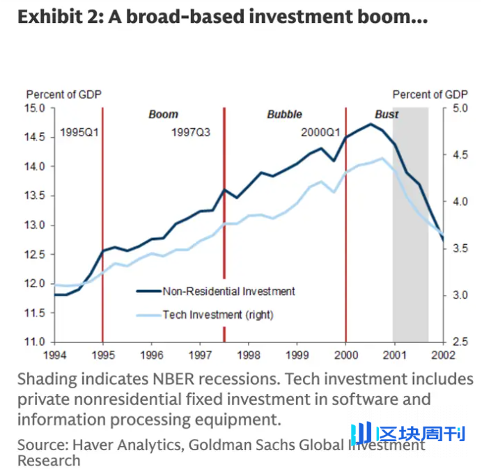 高盛警告：AI 狂潮恐重演 1999 互联网泡沫，五大信号值得警惕