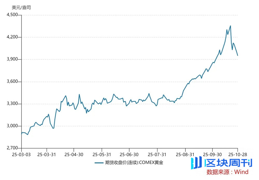 黄金到底还能不能买？