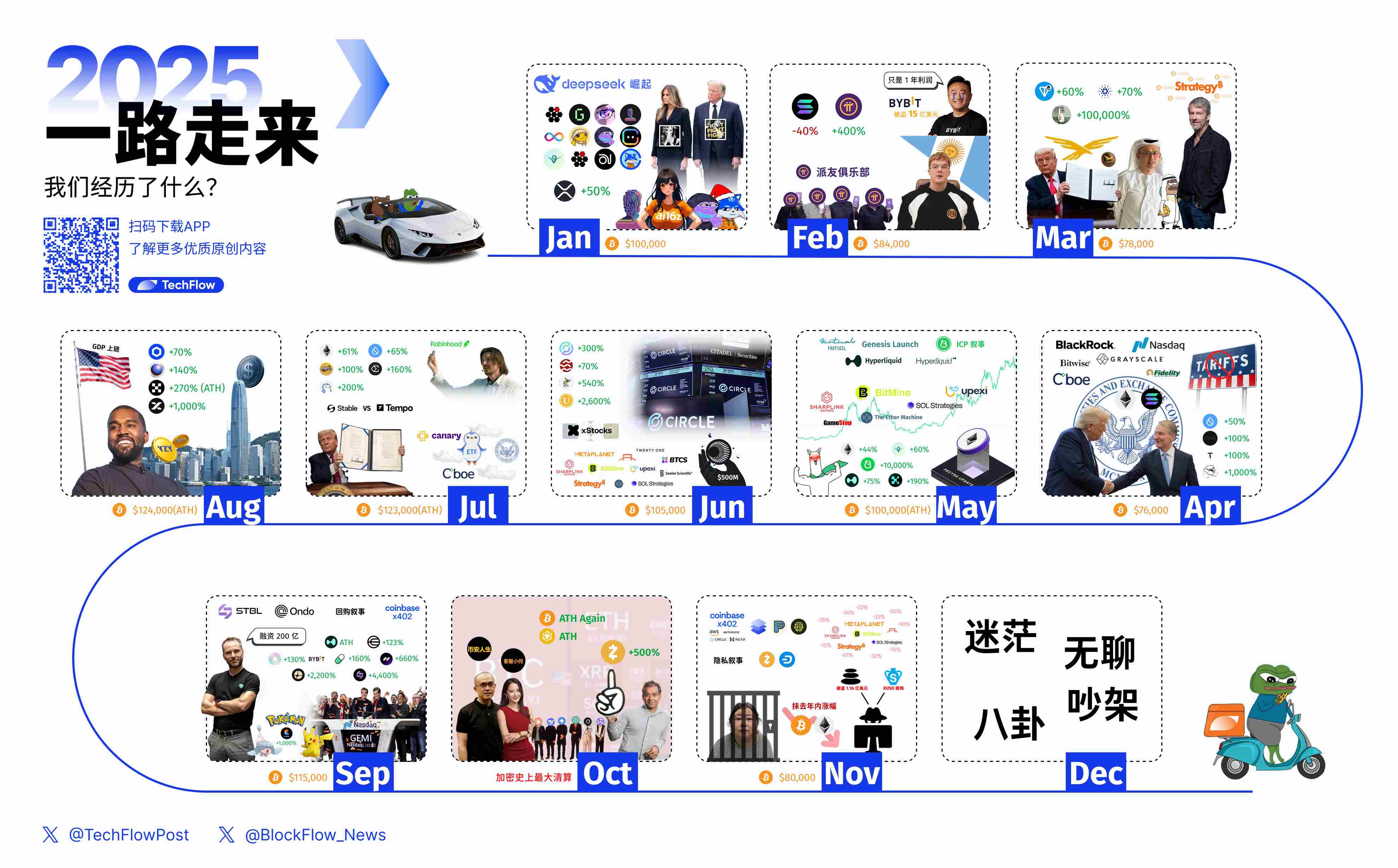 一张图，追忆今年12 个月加密世界的酸甜苦辣-区块周刊BlockWeeks