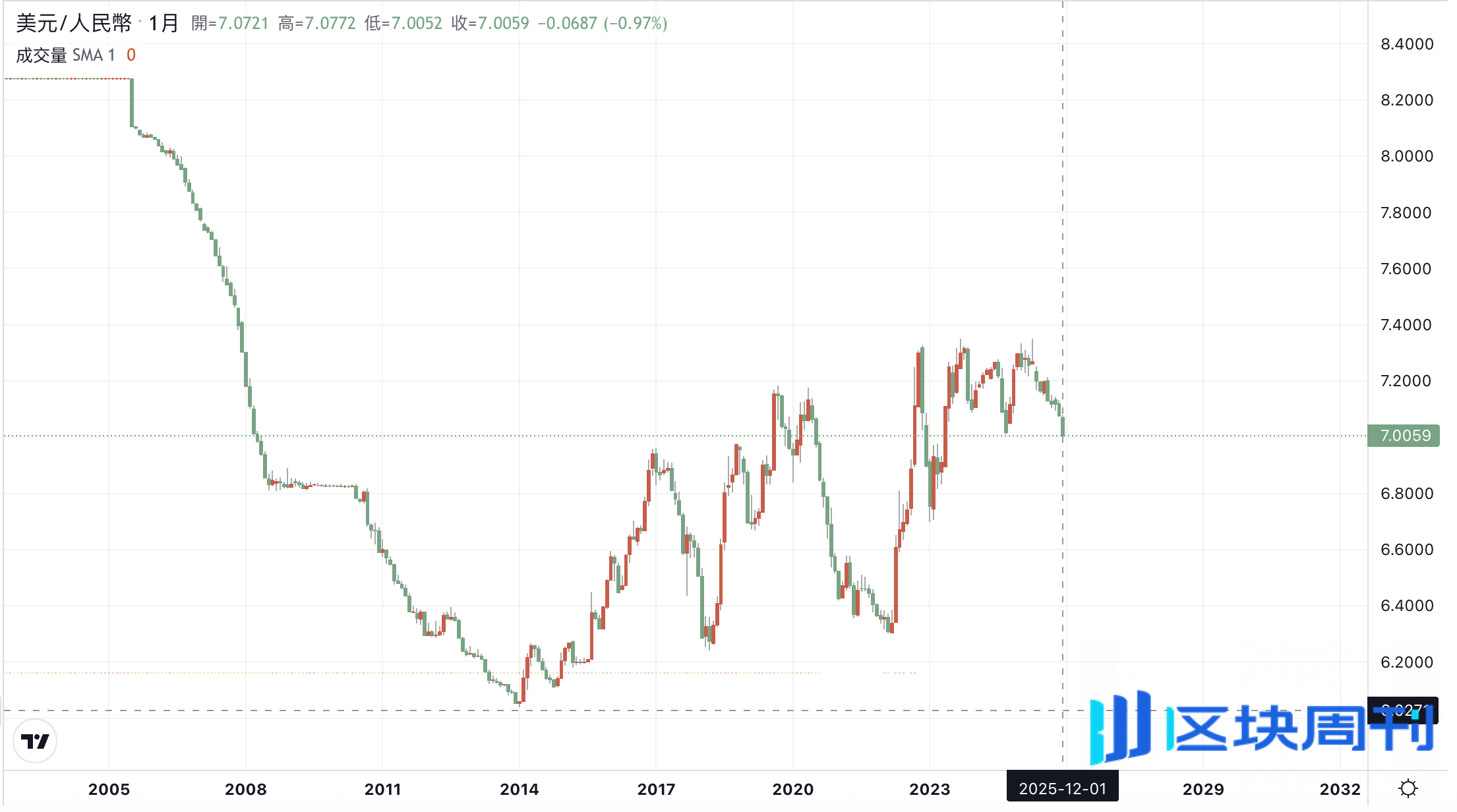 人民币汇率重回“6”时代-区块周刊BlockWeeks