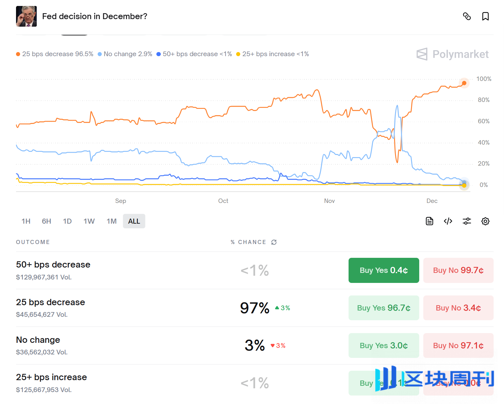 今夜美联储降息几成定局，这次会议更像一场“政治压力测试”！ -区块周刊BlockWeeks