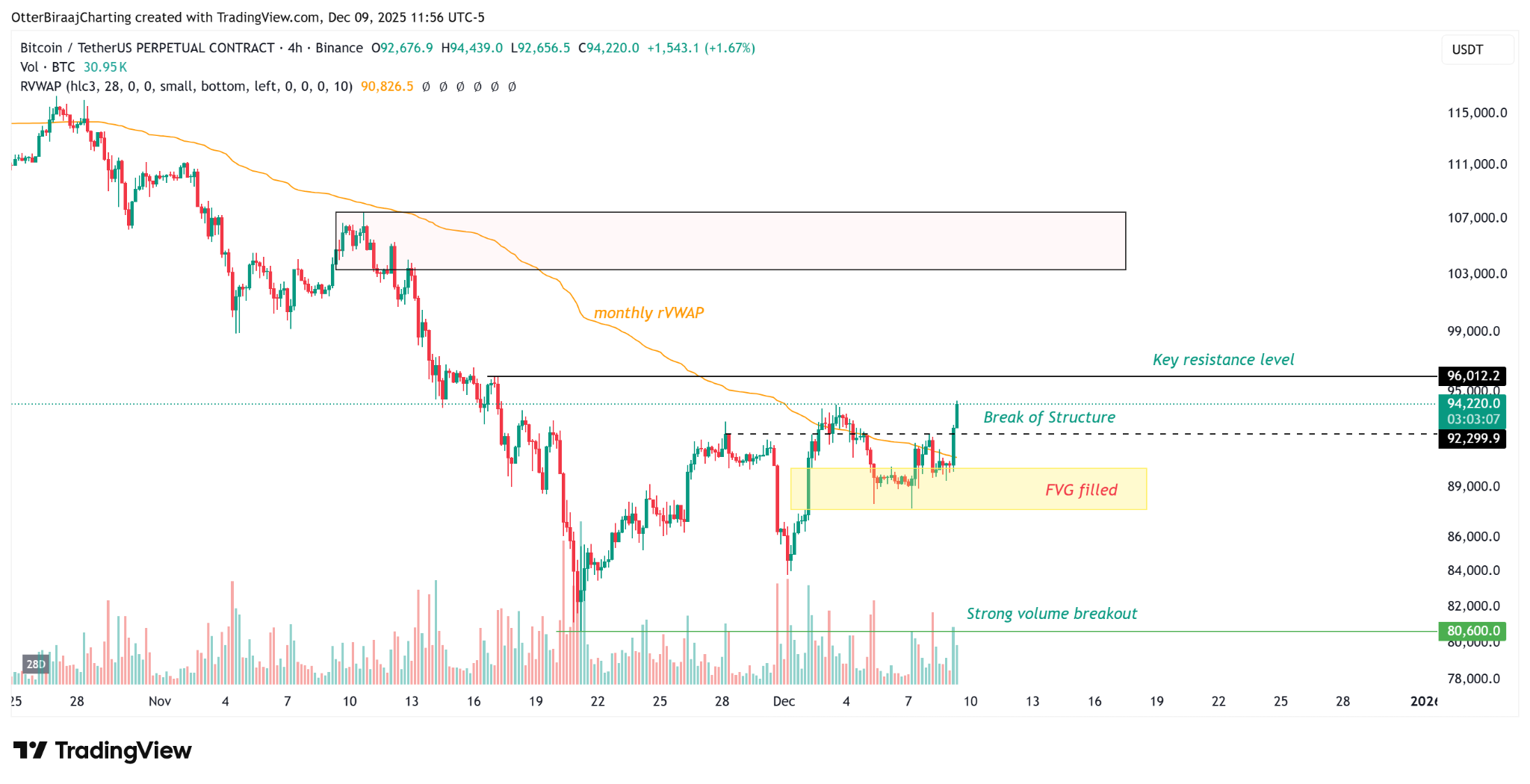 比特币重上94,000美元：牛市新起点还是多头陷阱？ -区块周刊BlockWeeks
