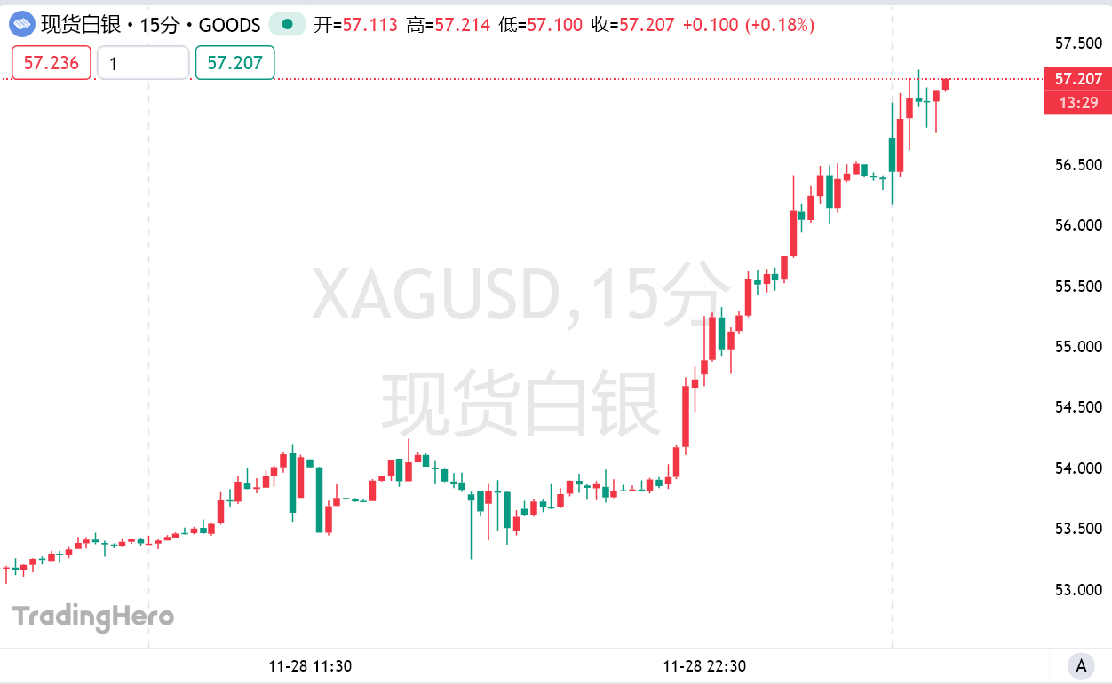 白银冲破57美元再创新高！供应危机与降息预期下的历史性逼空-区块周刊BlockWeeks