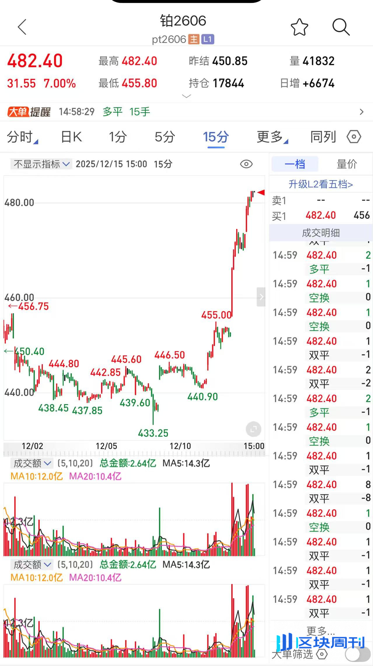 见证历史！刚刚，首次涨停！大宗商品纷纷拉盘？ -区块周刊BlockWeeks