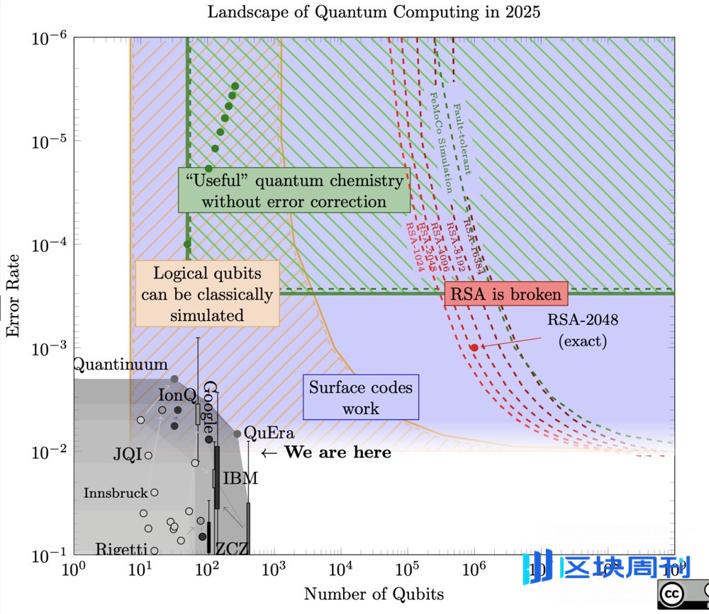 超170万BTC或直面攻击？比特币再陷量子争议，公链开启防御战| BlockWeeks -区块周刊BlockWeeks