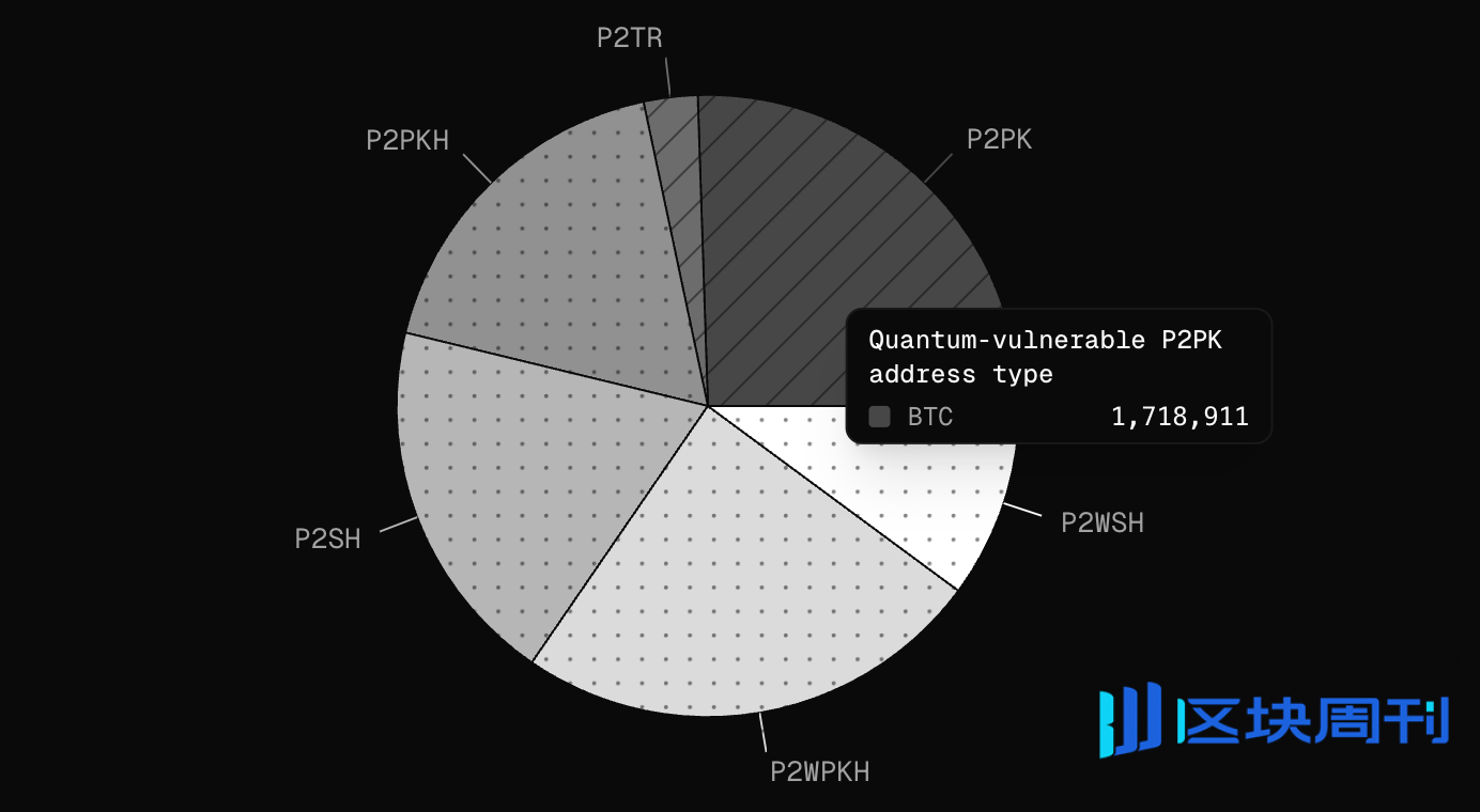 超170万BTC或直面攻击？比特币再陷量子争议，公链开启防御战| BlockWeeks -区块周刊BlockWeeks
