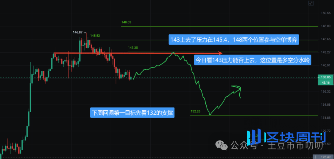 12月5今日行情分析：探顶？比特币、以太坊、BNB、ZEC、SOL、ASTER、BAI、PIEVERSE链上土狗策略！