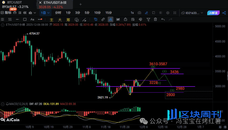 比特币闪崩88000，拐点信号？以太坊冲高3600？HYPE、LUNA、LUNC暴涨暴跌后，山寨熊市开启？