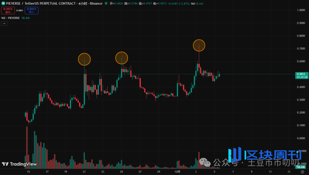 12月5今日行情分析：探顶？比特币、以太坊、BNB、ZEC、SOL、ASTER、BAI、PIEVERSE链上土狗策略！