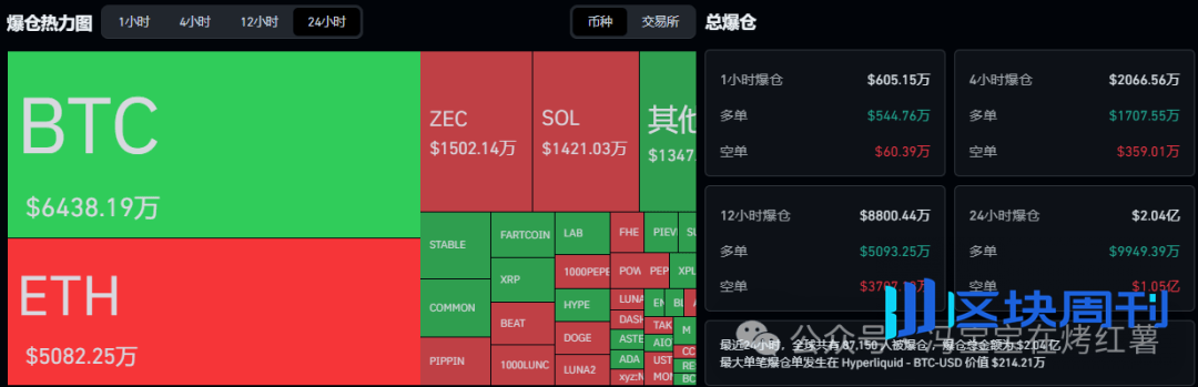 割韭菜？比特币、以太坊多空双爆，今晚定方向！山寨绝佳布局窗口！ZEC、FARTCOIN、TON重回8美金？