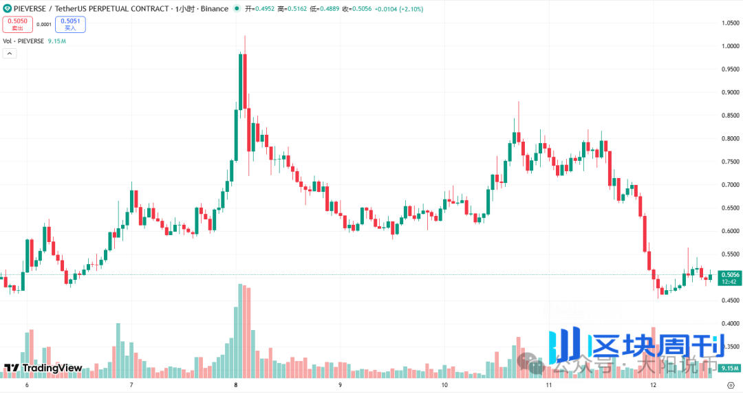 12.12今日行情：为什么上涨？BTC、SOL、ETH、BNB、ZEC、PIEVERSE、蜜蜂狗、哈基米 、恶俗企鹅操作分析！