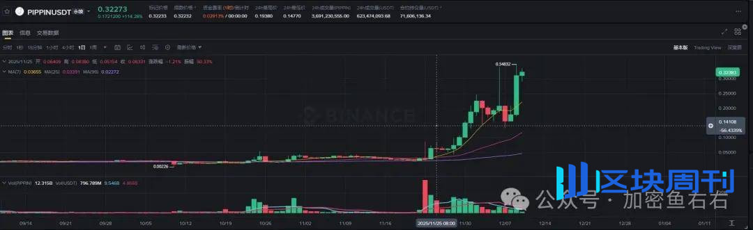 深夜大涨！比特币、以太坊反弹！今、明继续暴涨？链上新玩法、新布局！