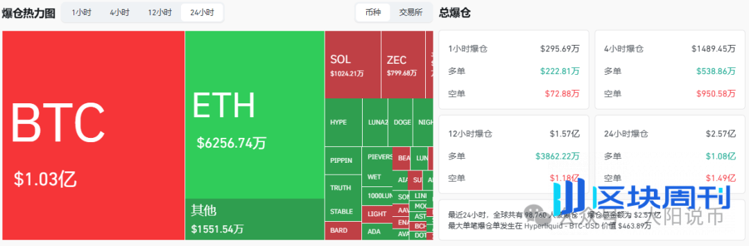 12.12今日行情：为什么上涨？BTC、SOL、ETH、BNB、ZEC、PIEVERSE、蜜蜂狗、哈基米 、恶俗企鹅操作分析！