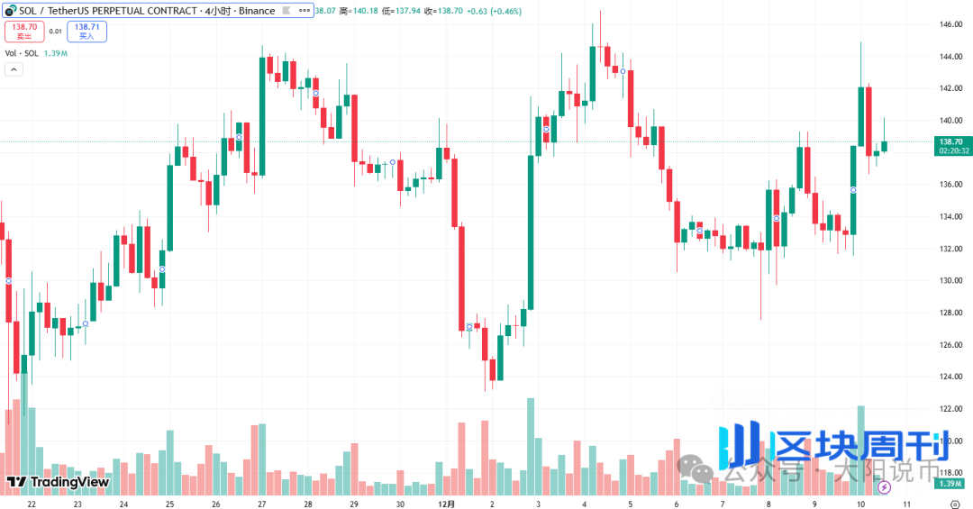 12.10今日行情：为什么上涨？BTC、SOL、ETH、BNB、AAVE、DASH、SYRUP、Mubarakah操作分析！