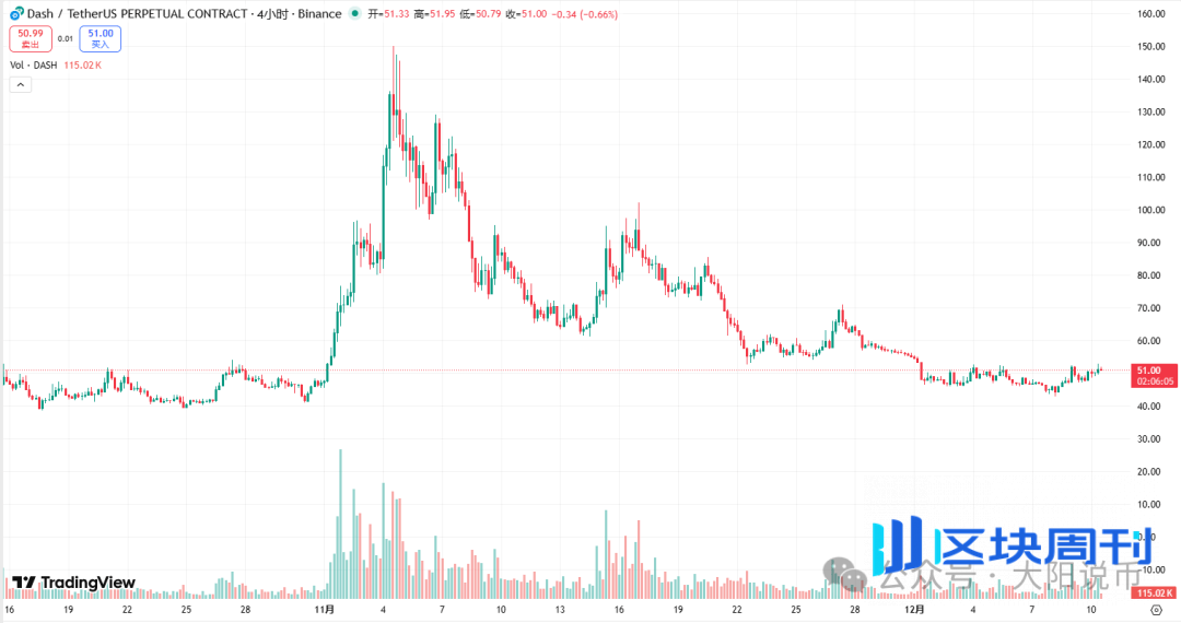 12.10今日行情：为什么上涨？BTC、SOL、ETH、BNB、AAVE、DASH、SYRUP、Mubarakah操作分析！