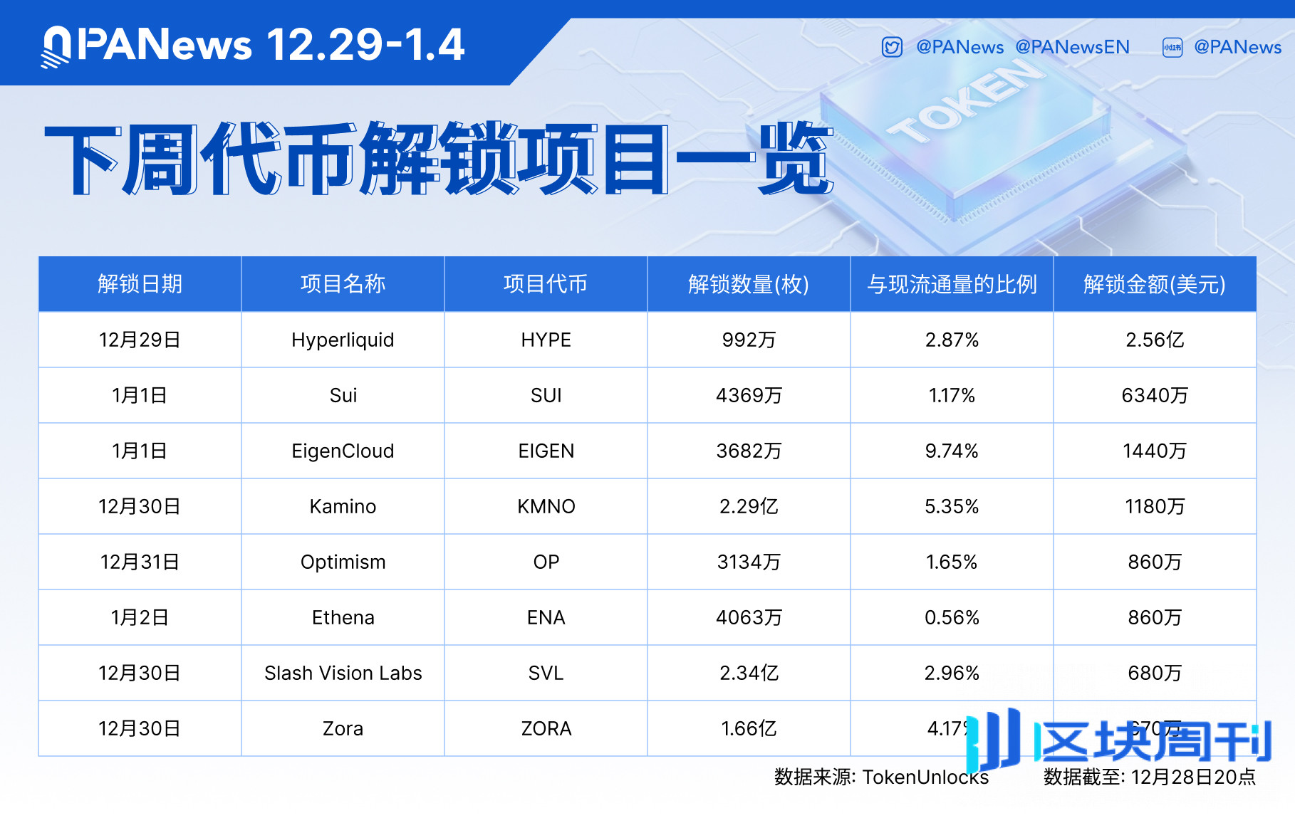 数据：HYPE、SUI、EIGEN等代币将于下周迎来大额解锁，其中HYPE解锁价值约2.56亿美元| BlockWeeks  -区块周刊BlockWeeks