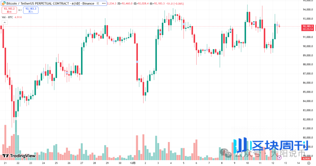 12.12今日行情：为什么上涨？BTC、SOL、ETH、BNB、ZEC、PIEVERSE、蜜蜂狗、哈基米 、恶俗企鹅操作分析！