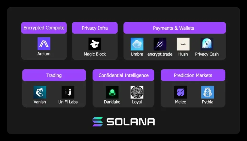 12 个新项目，Solana 官方点名的隐私项目一览