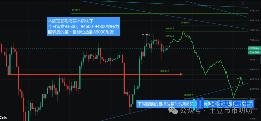 12月5今日行情分析：探顶？比特币、以太坊、BNB、ZEC、SOL、ASTER、BAI、PIEVERSE链上土狗策略！
