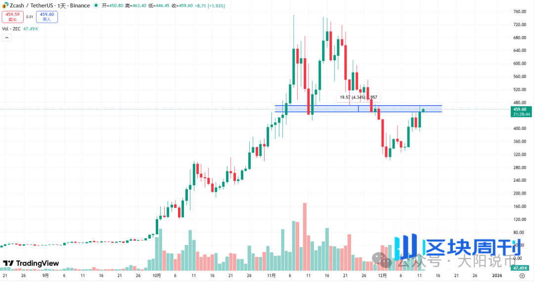 12.12今日行情：为什么上涨？BTC、SOL、ETH、BNB、ZEC、PIEVERSE、蜜蜂狗、哈基米 、恶俗企鹅操作分析！