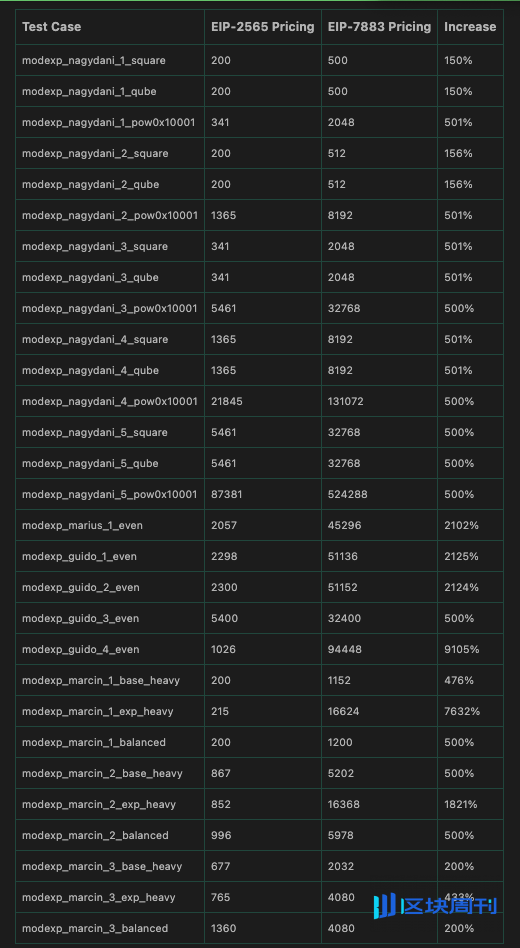 3天后，以太坊将迎这些重大变化