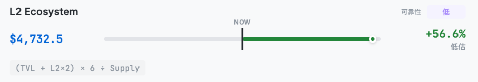 从10种估值方法看，ETH到底值多少钱？