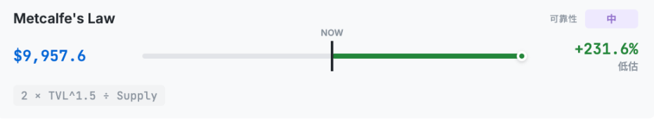 从10种估值方法看，ETH到底值多少钱？