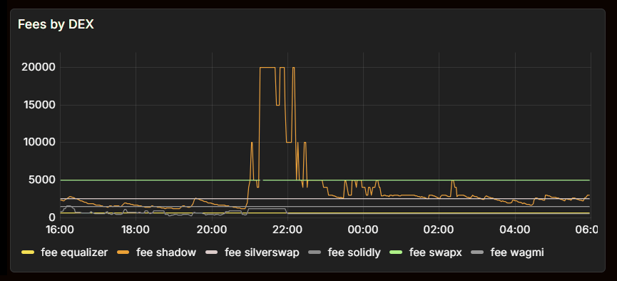 对话 Shadow 中文推广负责人：x(3,3) 重塑流动性激励，MEV 驱动更强 LP 保护 + 费用捕捉