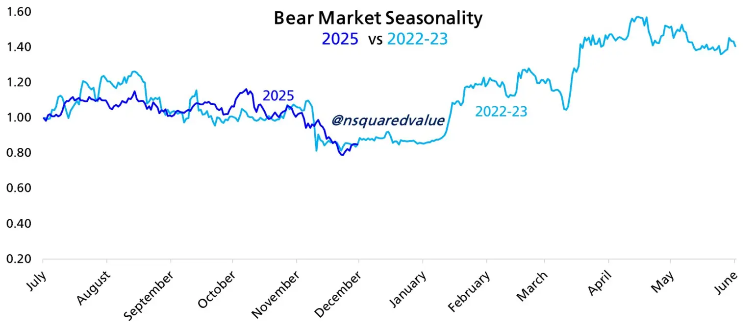 12月开局不利，比特币怎么又跌了？
