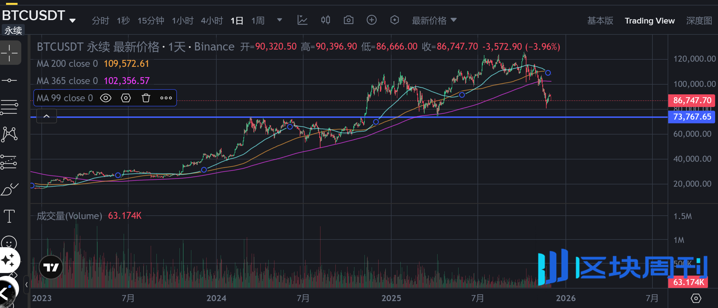 比特币今晨闪崩5000美元破8.7万，加密市场遭遇十二月开门黑-区块周刊BlockWeeks