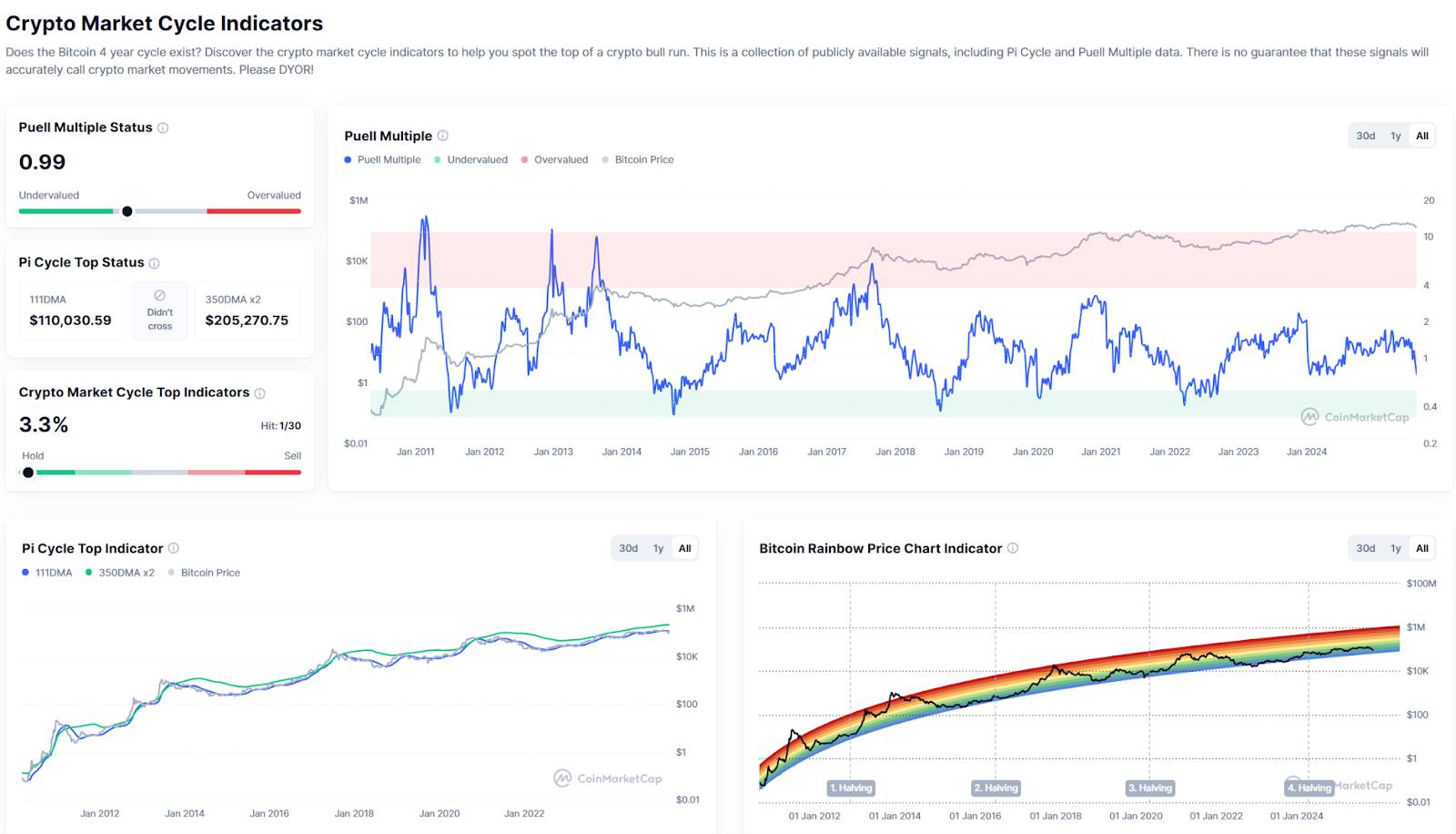 Hotcoin Research｜本轮牛市结束了吗？深度解读比特币四年周期的“变”与“不变”