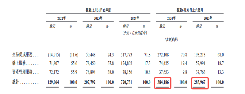 解读 HashKey 招股书：香港加密资产第一股的真实账本
