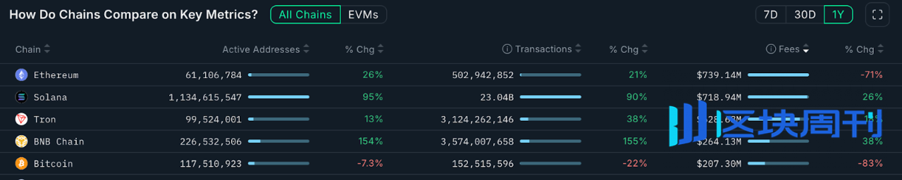 潮水退去之后：哪些 Web3 项目在持续赚钱？