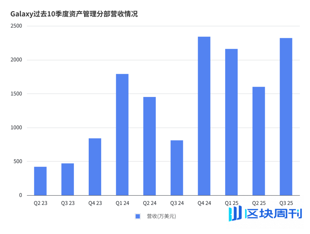 Galaxy Digital（GLXY）研究：Web3 机构服务商与 AI 数据中心的混合体