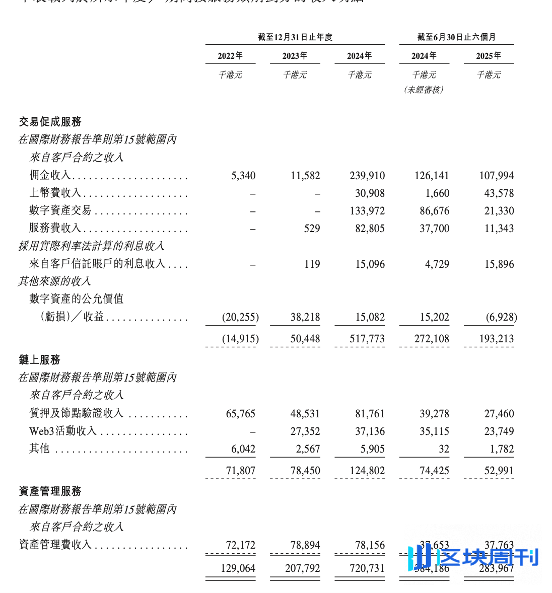 HashKey瞄准香港“加密第一股”，上市文件藏了哪些关键看点？ | BlockWeeks -区块周刊BlockWeeks