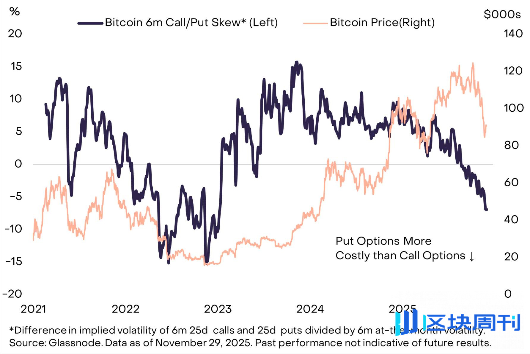 灰度：四年周期论已经失效，比特币价格明年有望创下历史新高