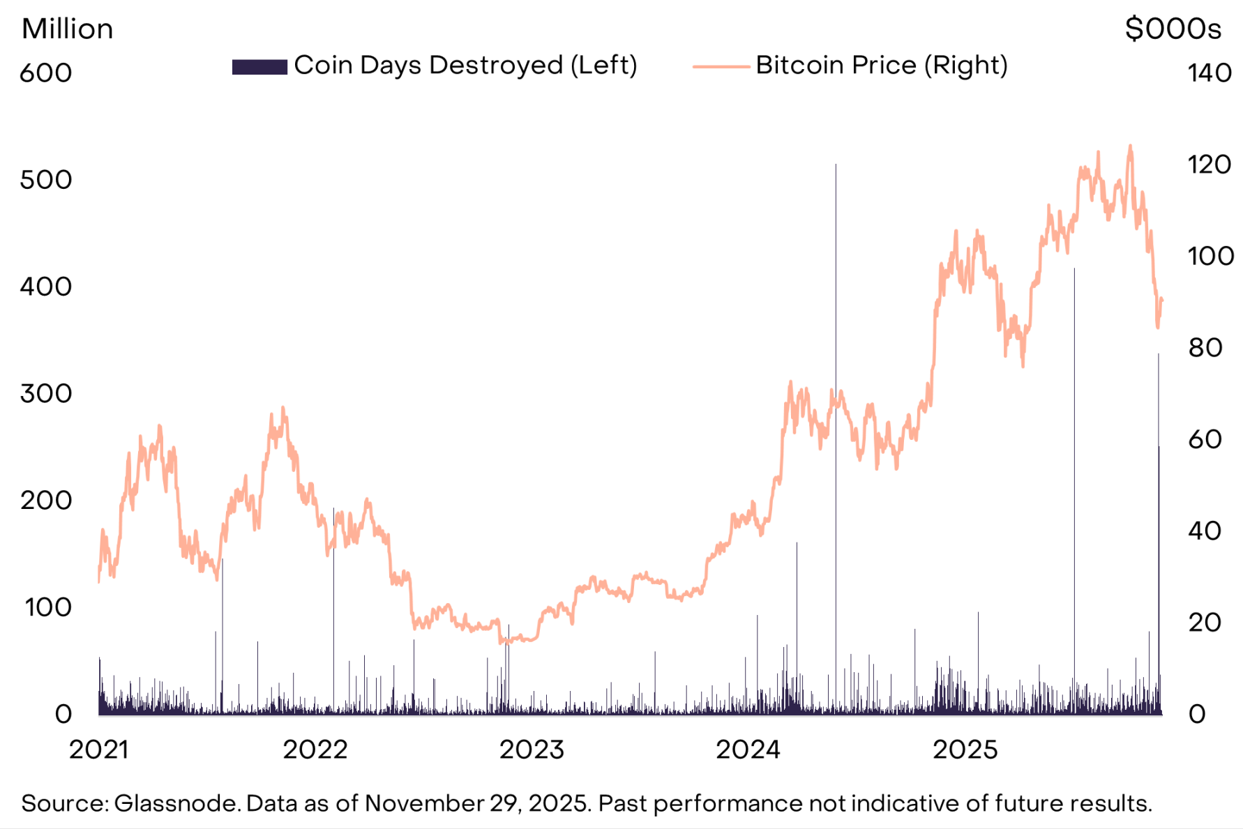 灰度：四年周期论已经失效，比特币价格明年有望创下历史新高