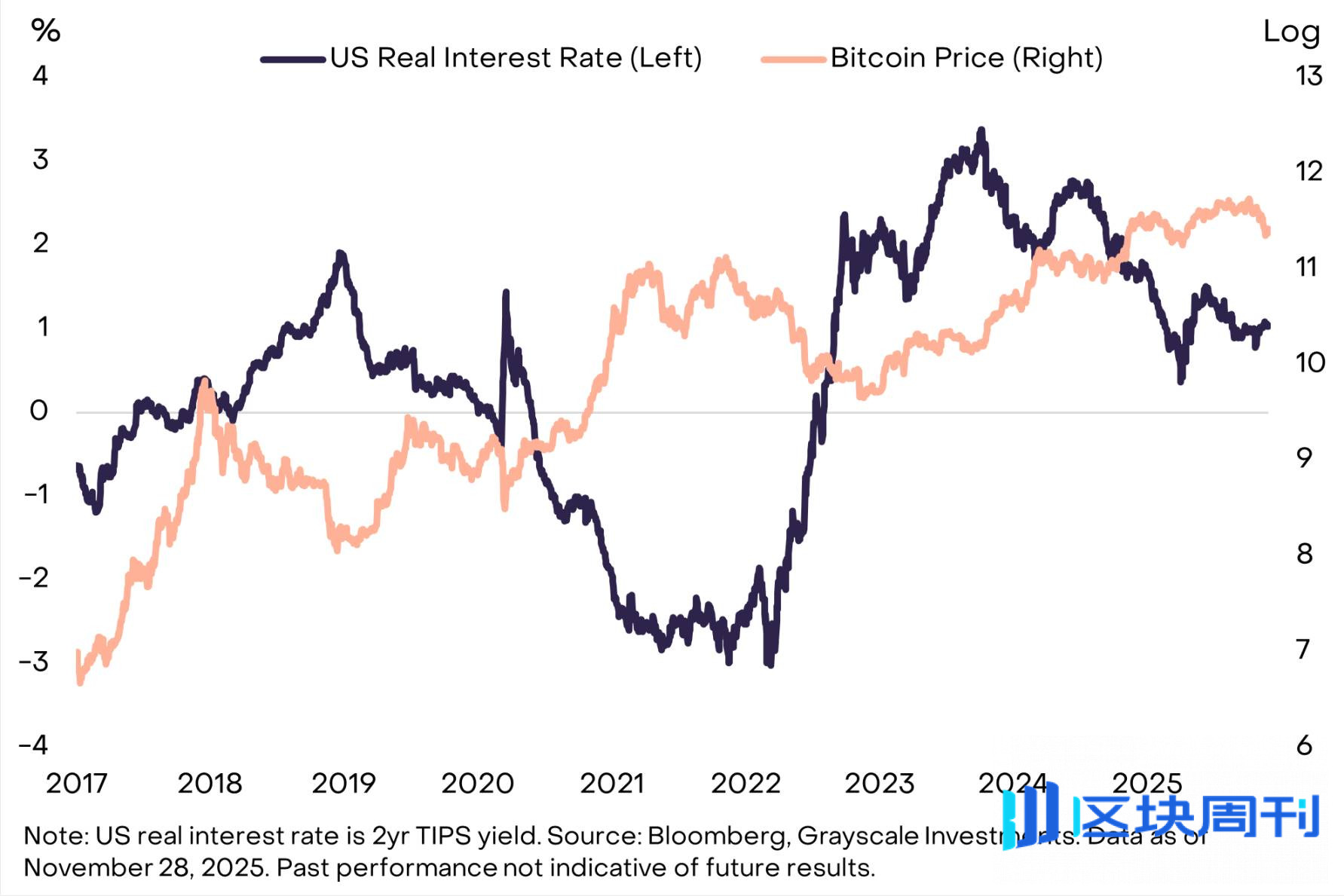 灰度：四年周期论已经失效，比特币价格明年有望创下历史新高
