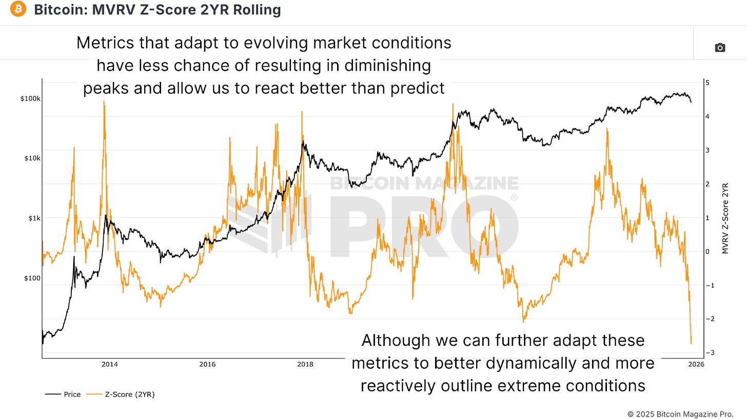 比特币的「最高指标」失效了吗？