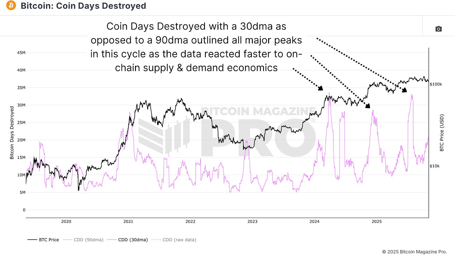 比特币的「最高指标」失效了吗？