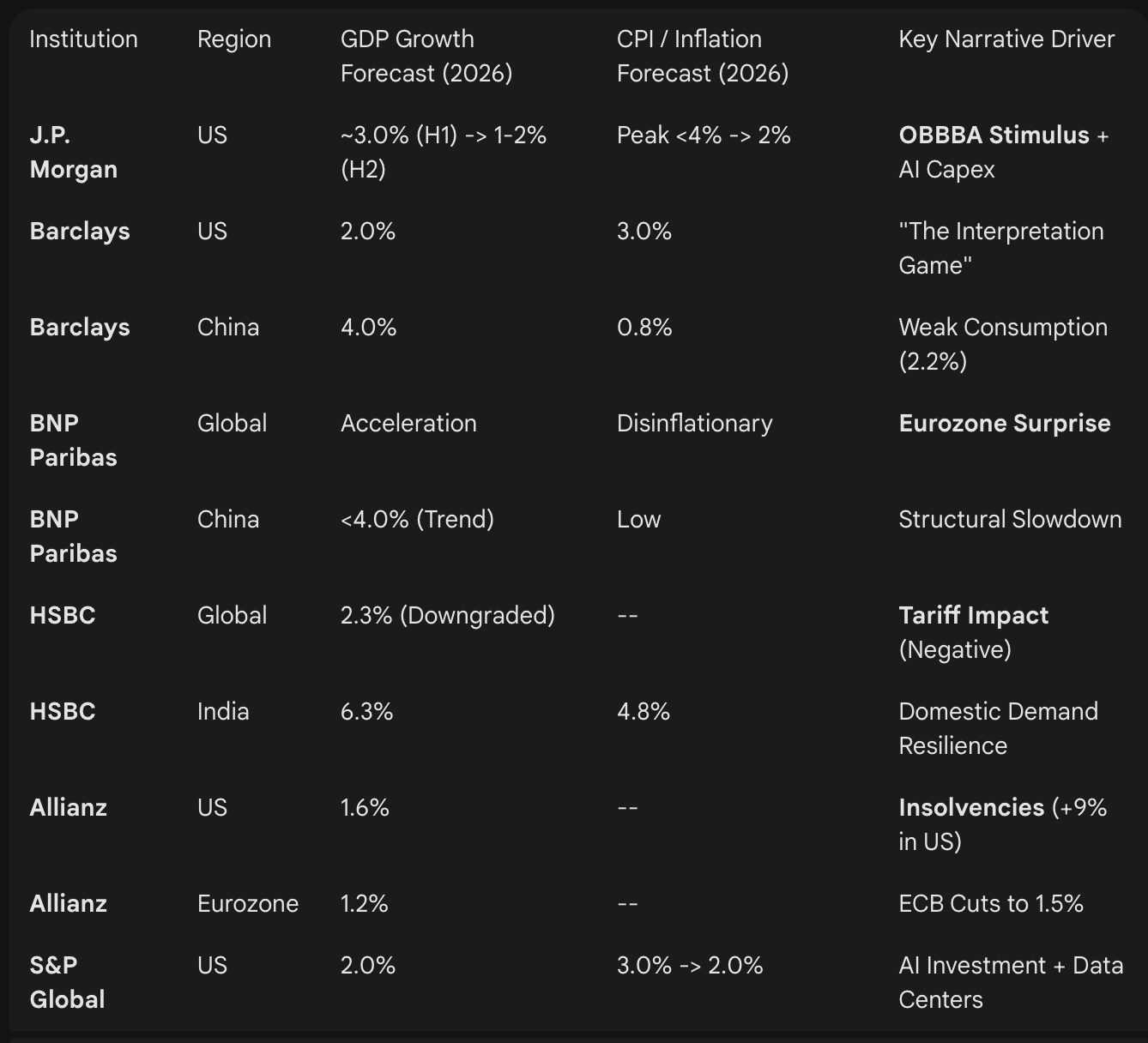 读完 8 家顶级投行的 2026 展望，Gemini 给出了这些总结