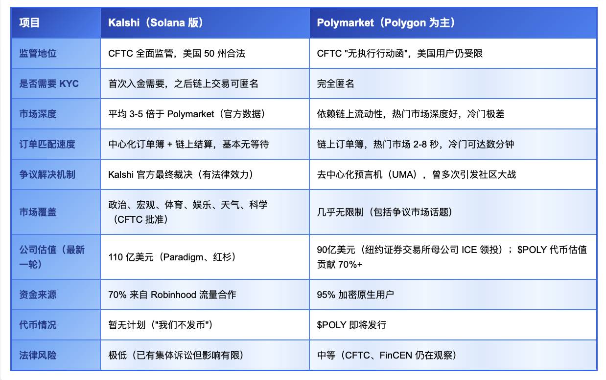 Kalshi 联手 Solana：美国第一合规预测市场开始收割加密人？