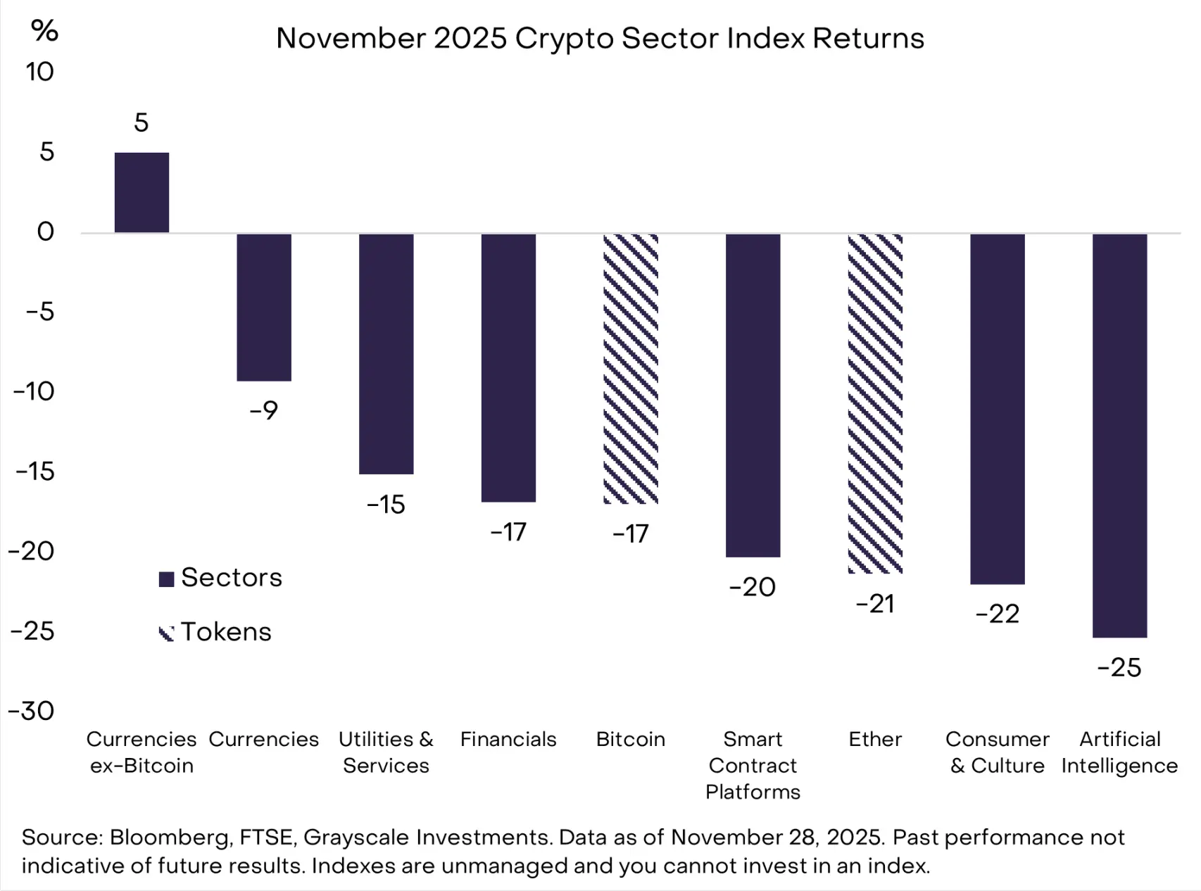 灰度报告：比特币本次30%回调属牛市常态，明年有望再创新高