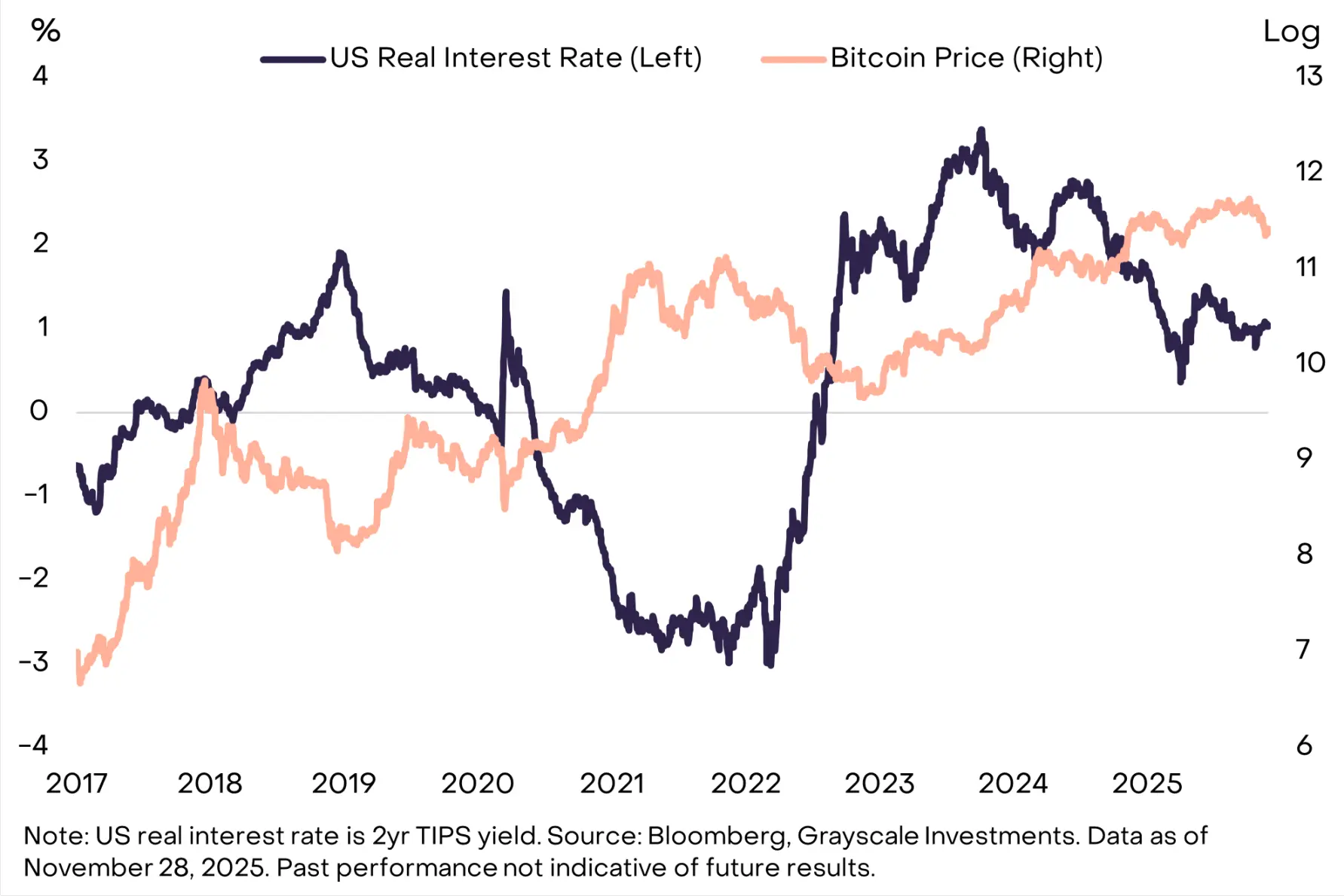 灰度报告：比特币本次30%回调属牛市常态，明年有望再创新高